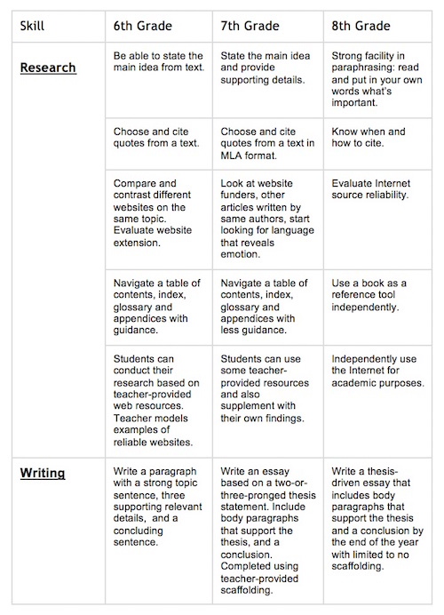 Reading Comprehension Scope And Sequence Chart