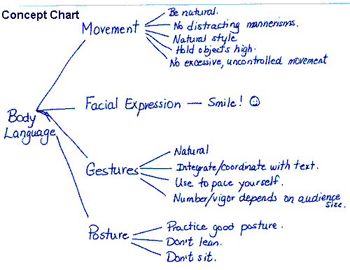 Example Of Charting Method Of Note Taking