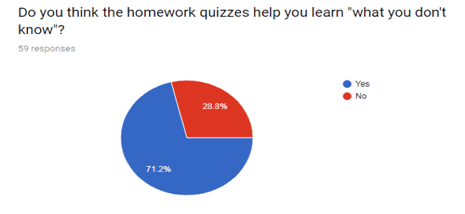 How Does Homework Help