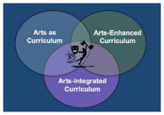 arts integration three variations