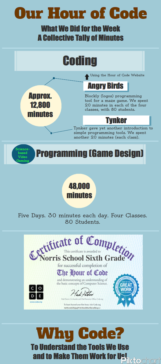 Our Hour of Code Infographic