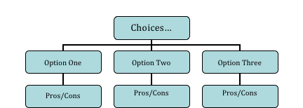 Students responded immediately to this graphic and then looked deeply into their options.