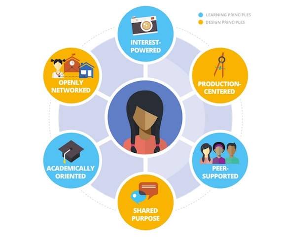 Connected Learning Infographic 570
