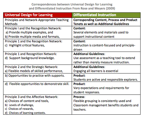 UDL-corresp-chart