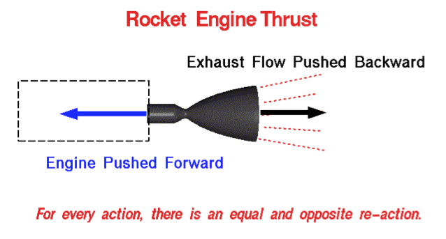 Rocket Engine Thrust