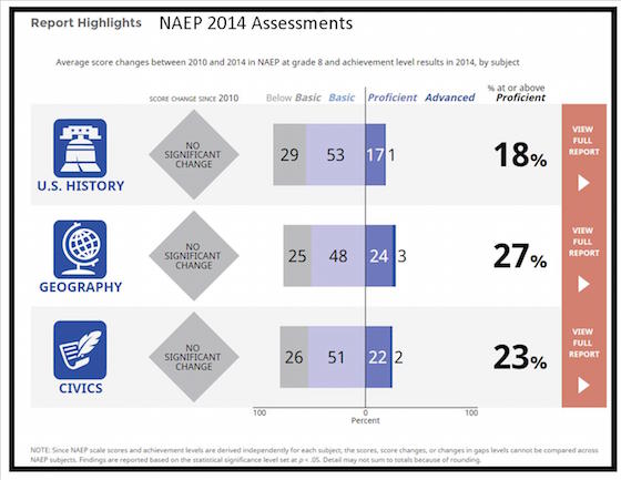 NAEP-2014-History-Geography-and-Civics-Summary