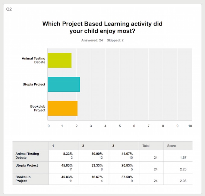 Click on the question for the full SurveyMonkey results. 