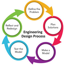 stem engineering design process
