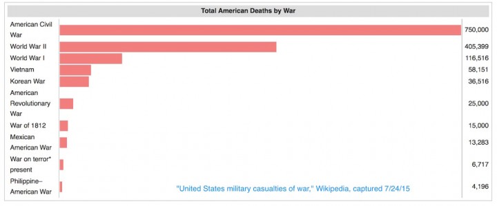 United_States_military_casualties_of_war_-_Wikipedia__the_free_encyclopedia