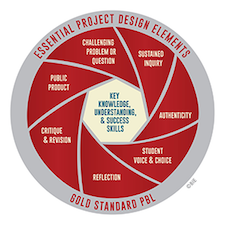 One outlook on PBL essentials, from the Buck Institute for Education