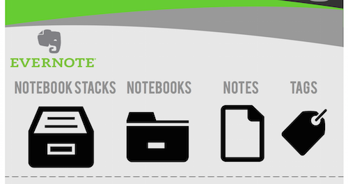 evernote components