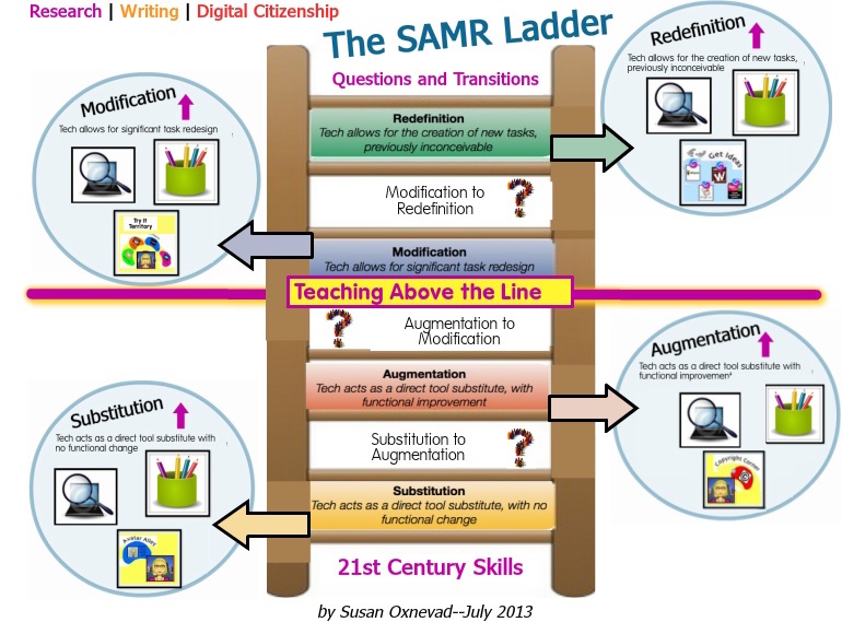 SAMR-ladder