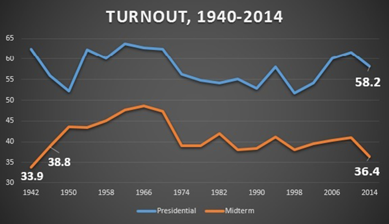 Turnout-1940-2014