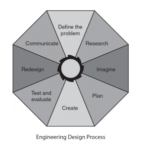 EDP process STEMbyDesign