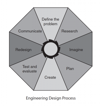 EDP-process-STEMbyDesign