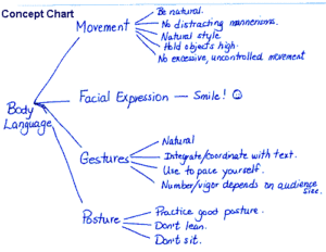 notes chart method