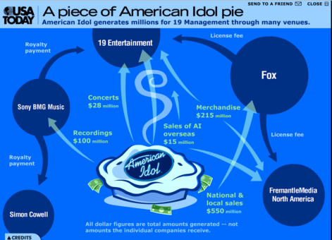american idol infographic