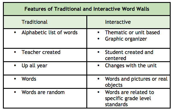 Do you use word walls in your classroom? #teachertip #teacher