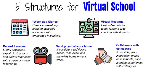 Distance learning demands a virtual classroom approach