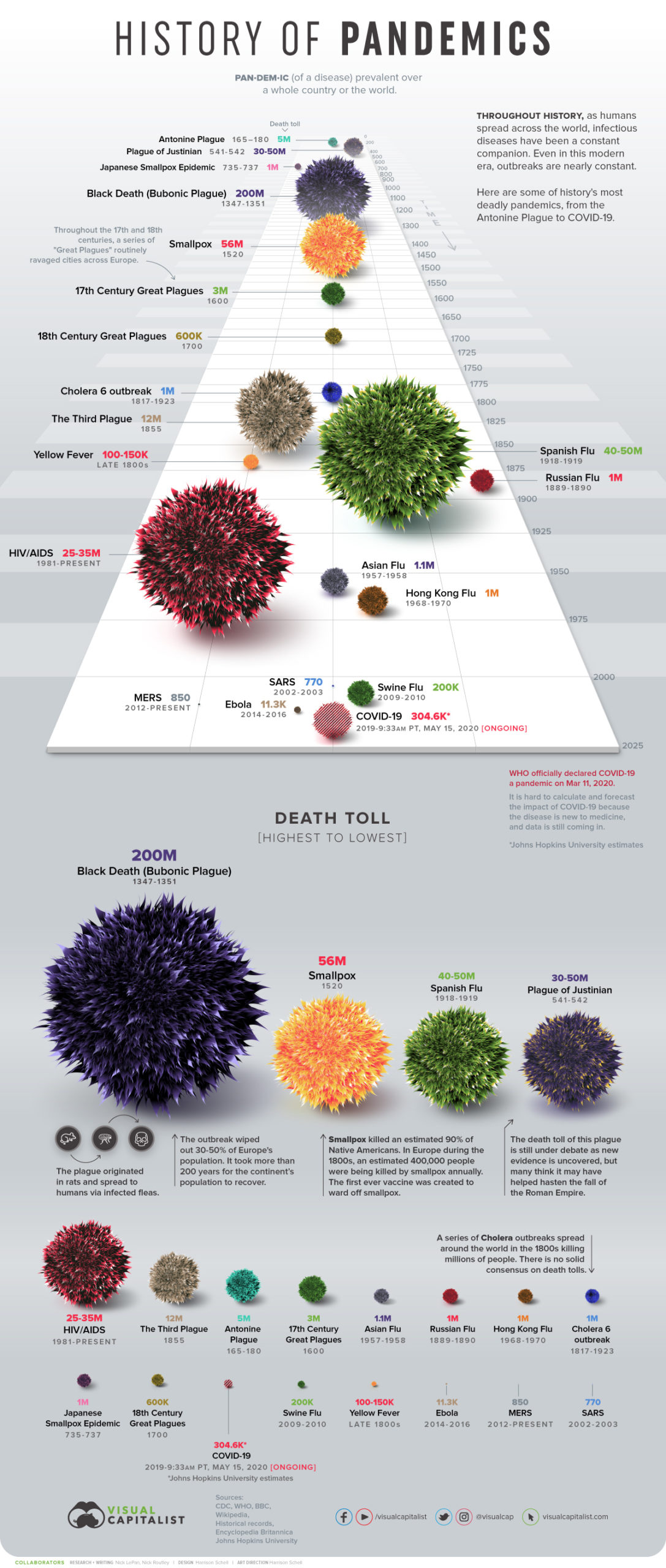 DeadliestPandemicsInfographic5615May | MiddleWeb