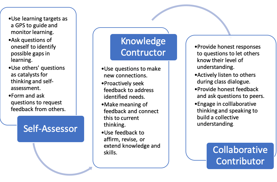 Shape Learning & Build Retention with Formative Feedback